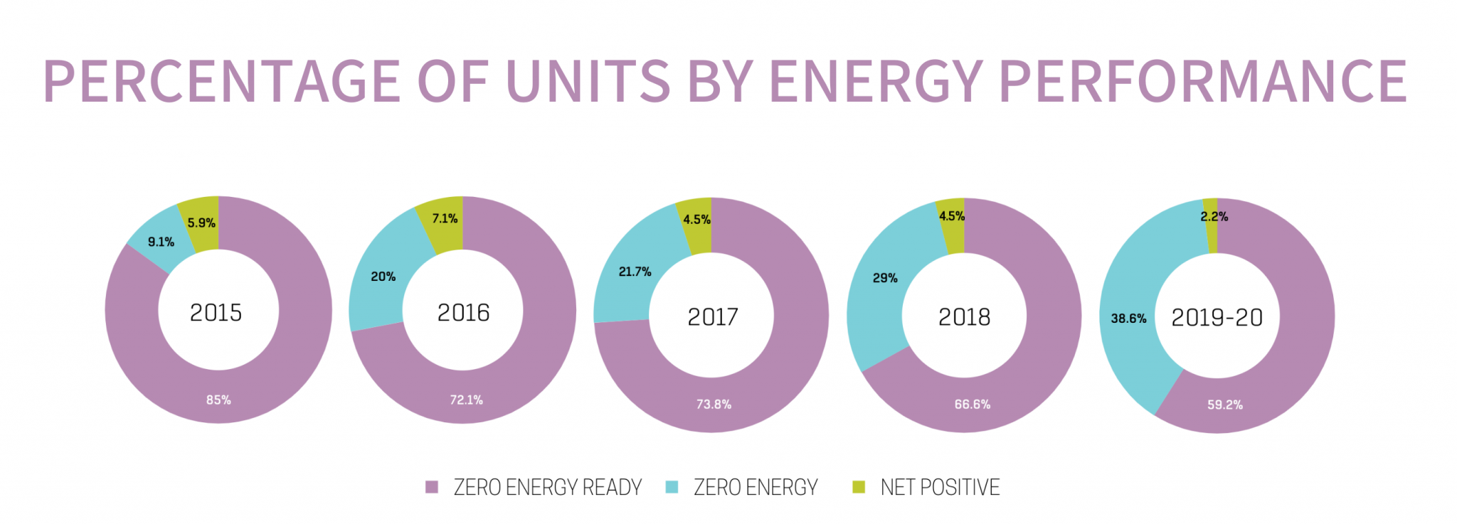 Percentage of Units by Energy Performance
