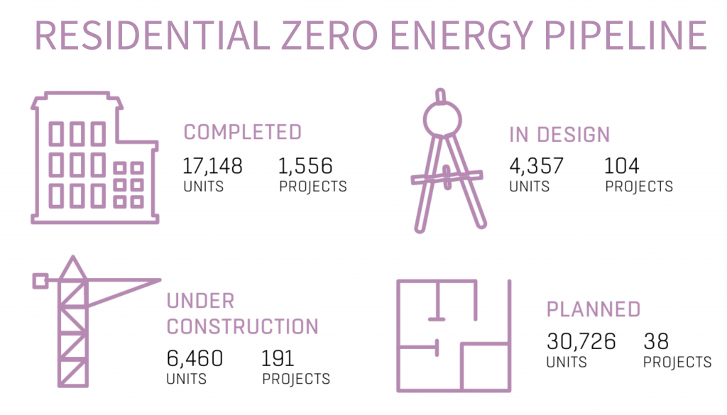 Residential Zero Energy Pipeline